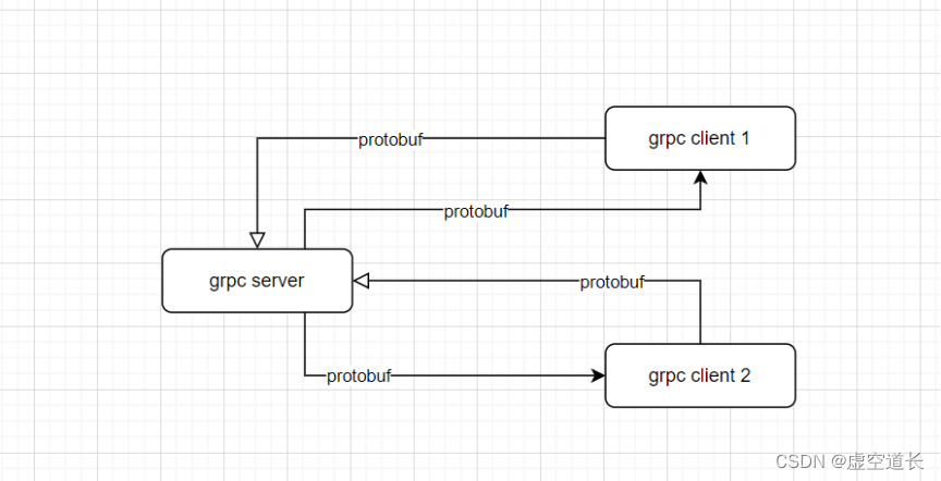 grpc怎么通信的 grpc实现原理_rpc