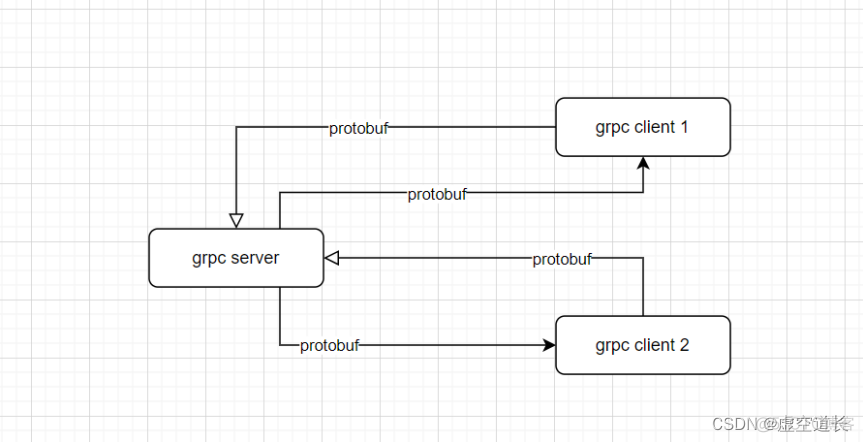 grpc怎么通信的 grpc实现原理_RPC