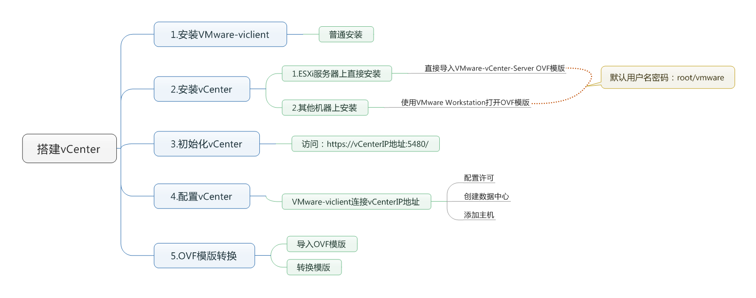 vcenter监控性能命令 vcenter管理_vcenter监控性能命令