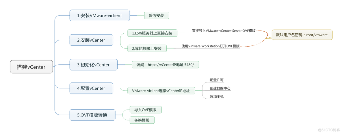 vcenter监控性能命令 vcenter管理_IP