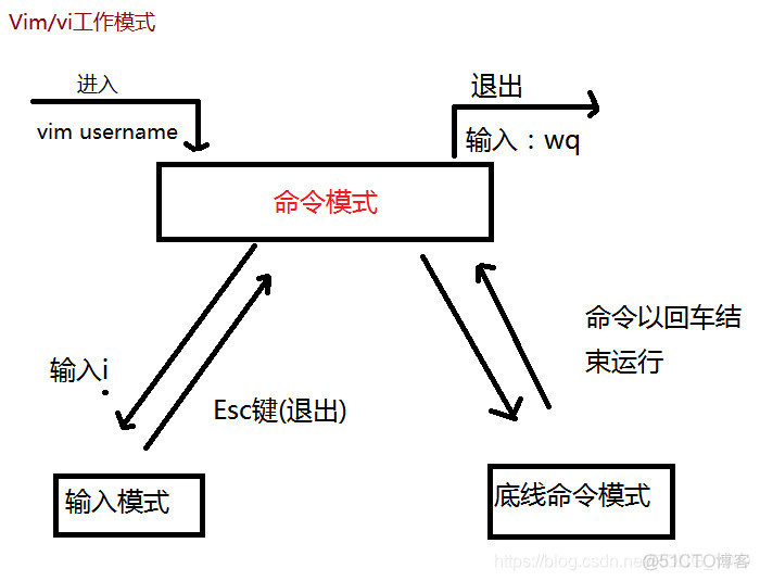 centos vim编辑 centos7vim命令行编辑_vim_08