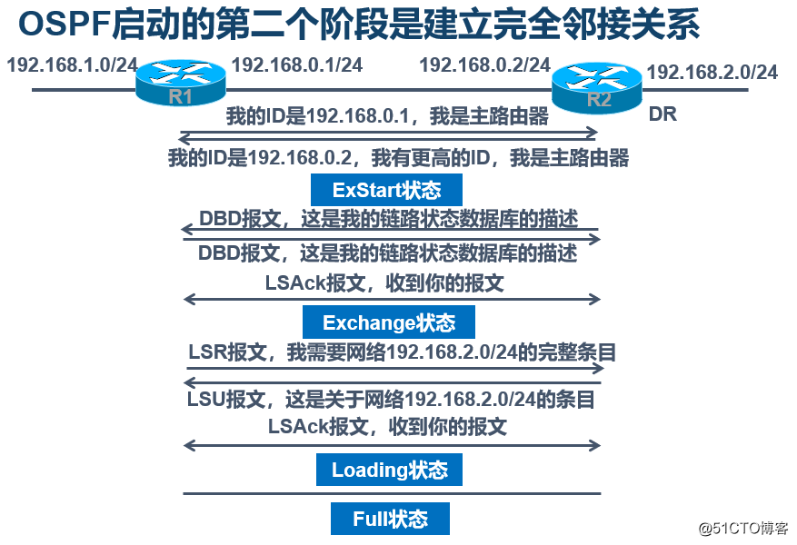 在每台路由器上使用 show ip ospf interface 命令检验当前的计时器间隔当前的 H 某网络中的路由器运行ospf_OSPF_04