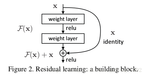 残差网络跳跃连接图示 残差网络为什么叫残差_解决方案_02