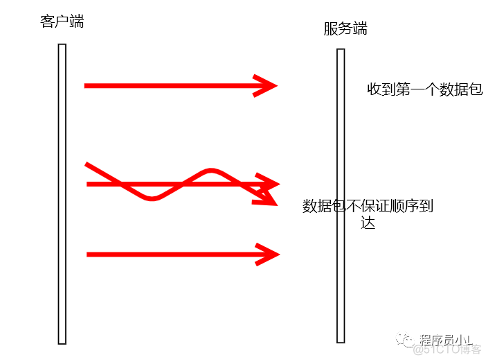 wireshark抓包分析dns Wireshark抓包分析UDP协议_wireshark抓包分析