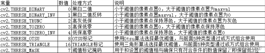 opencv 去除杂点 二值化 opencv二值化python_二值化