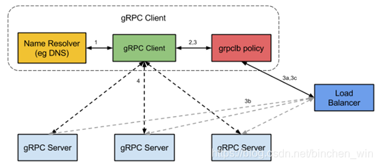 grpc使用ngix负载均衡 go grpc 负载均衡_分布式_04