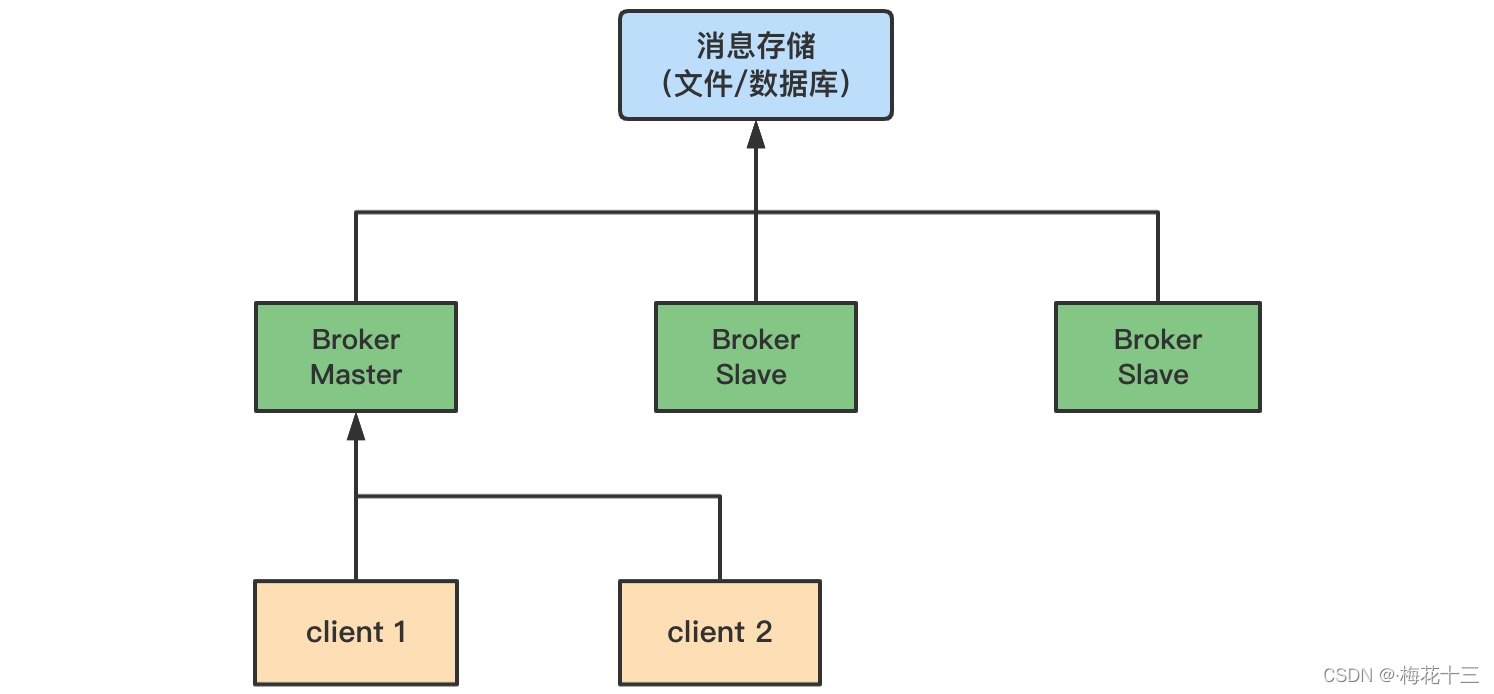 长连接消息队列 消息队列消息持久化_持久化