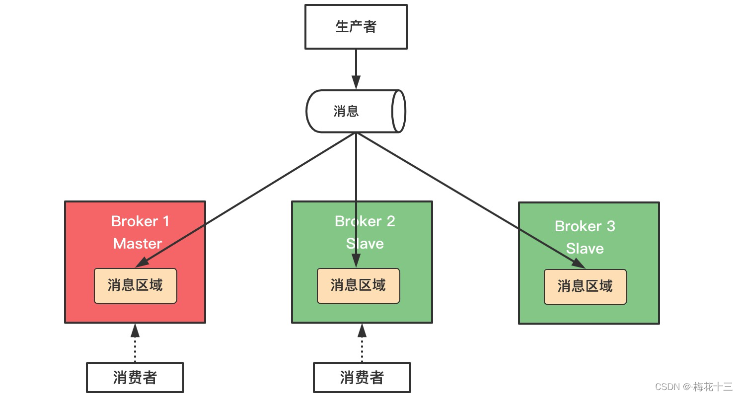 长连接消息队列 消息队列消息持久化_rabbitmq_03