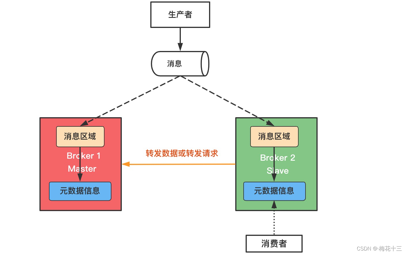 长连接消息队列 消息队列消息持久化_长连接消息队列_04