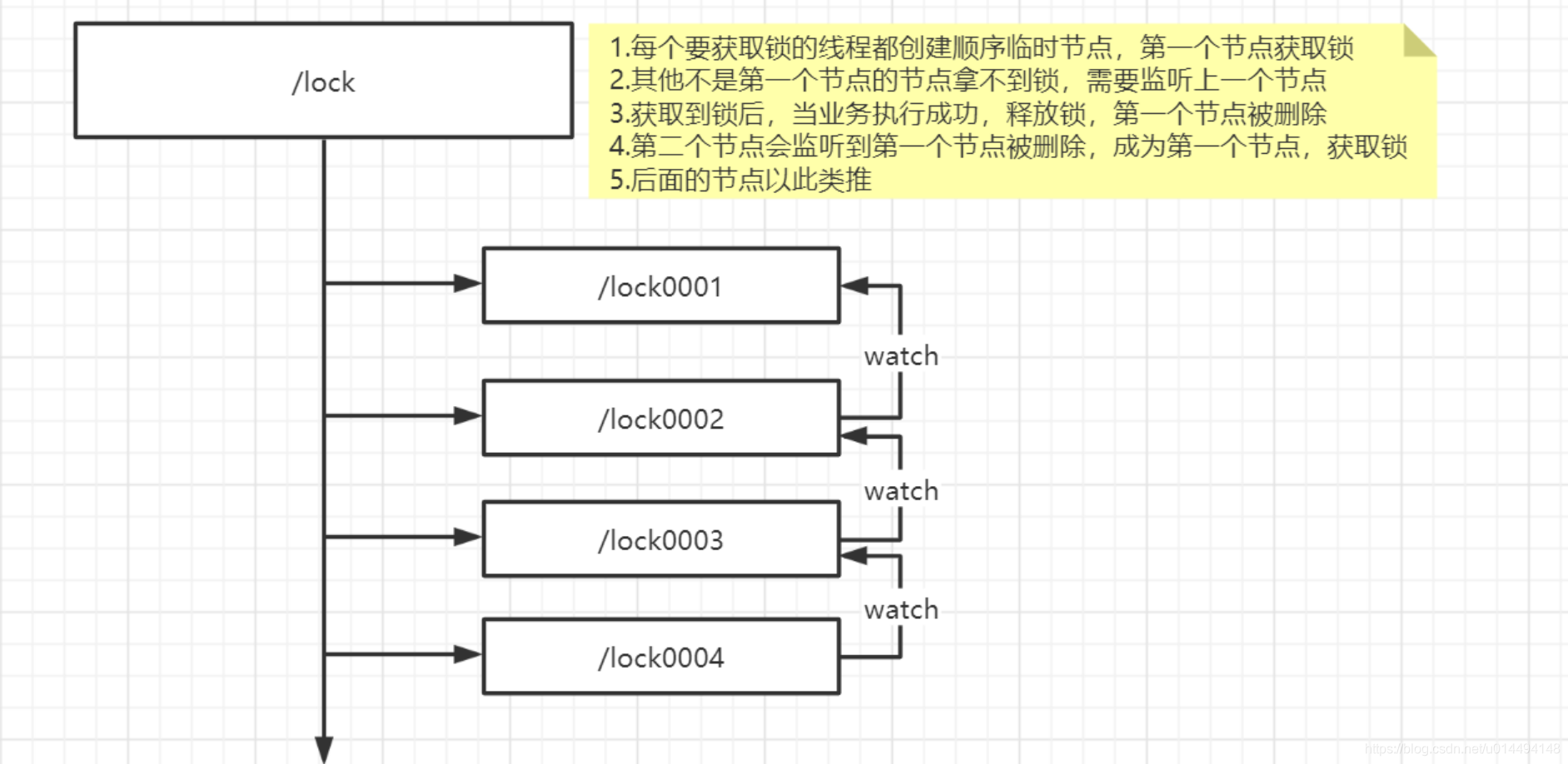 zookeeper InterProcessMutex分布式锁 zookeeper作为分布式锁_curator_03