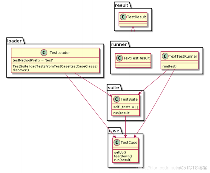 unittest如何输出测试报告 unittest官方文档_unittest如何输出测试报告