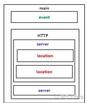 nginx节点存活检查 nginx配置多节点_nginx 配置