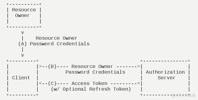 spring security oauth2 认证 原理 spring security oauth2 client_spring_02