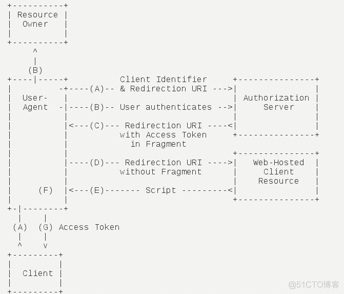 spring security oauth2 认证 原理 spring security oauth2 client_网络_04