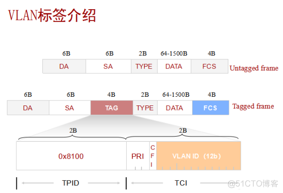 同一交换机 部分vlan不互通 同一个交换机不同vlan互通_利用trunk实现vlan内通信_02