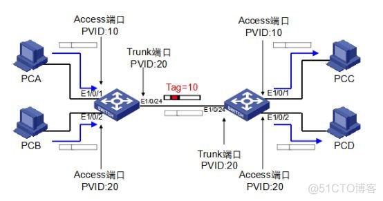 同一交换机 部分vlan不互通 同一个交换机不同vlan互通_利用trunk实现vlan内通信_05