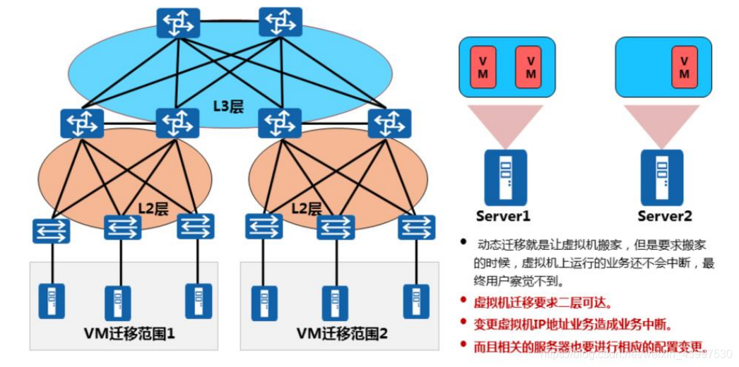 vxlan是怎样支持虚拟机迁移的 vxlan 虚拟机迁移_封装_05