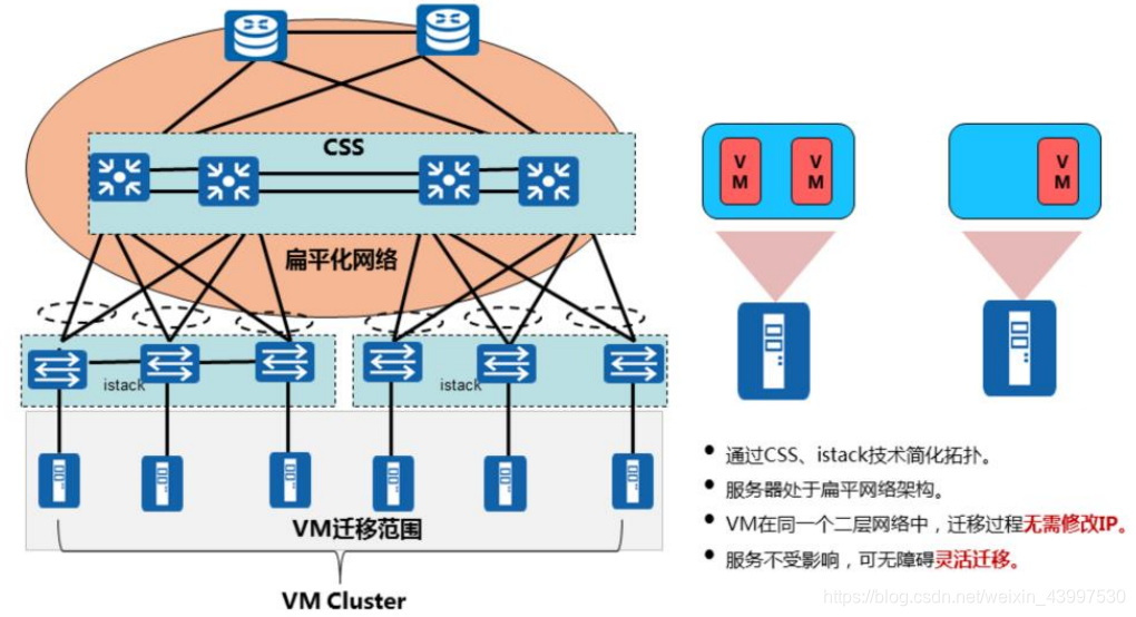 vxlan是怎样支持虚拟机迁移的 vxlan 虚拟机迁移_vxlan是怎样支持虚拟机迁移的_06