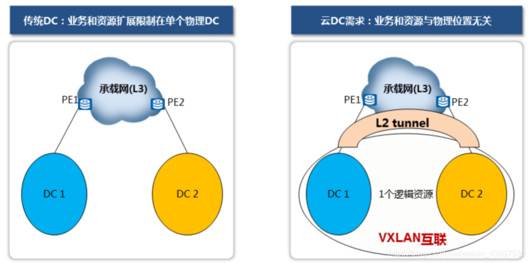 vxlan是怎样支持虚拟机迁移的 vxlan 虚拟机迁移_数据中心_07