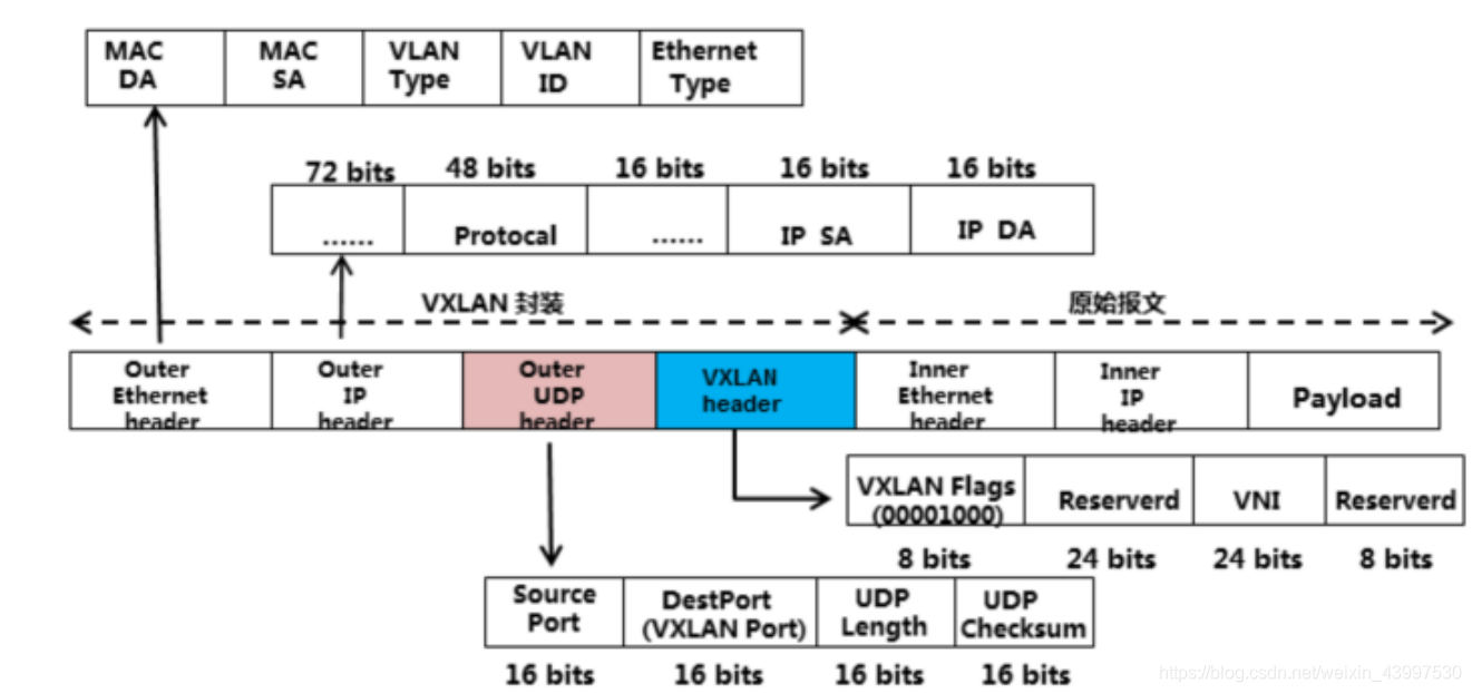 vxlan是怎样支持虚拟机迁移的 vxlan 虚拟机迁移_封装_11