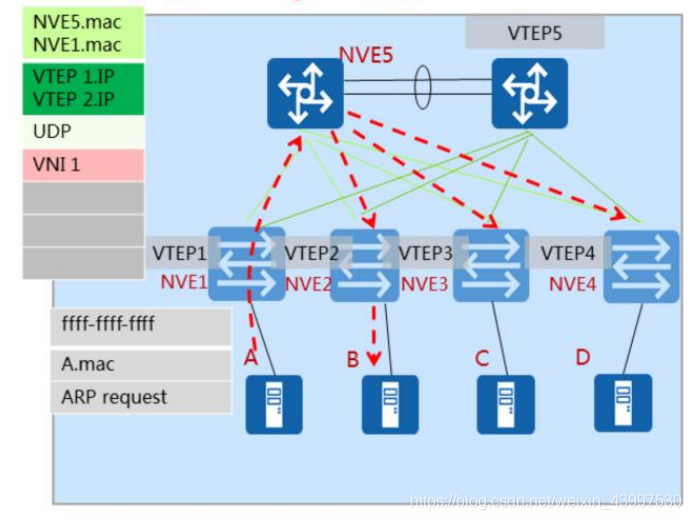 vxlan是怎样支持虚拟机迁移的 vxlan 虚拟机迁移_服务器_13