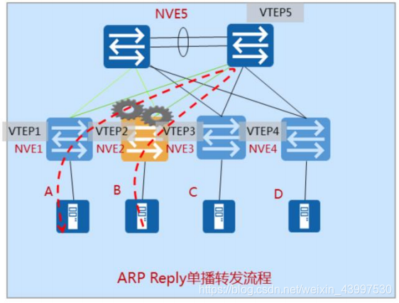 vxlan是怎样支持虚拟机迁移的 vxlan 虚拟机迁移_数据中心_14