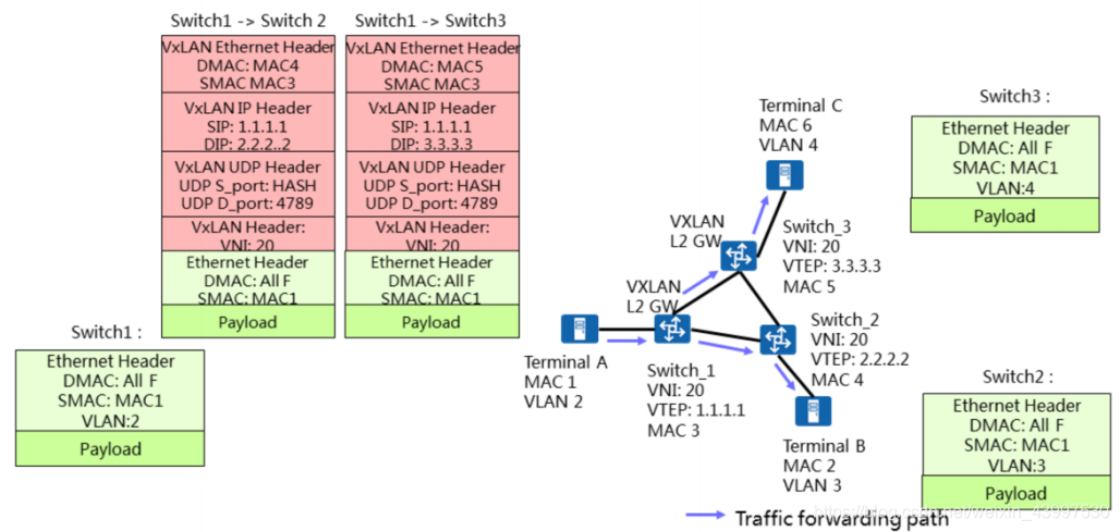 vxlan是怎样支持虚拟机迁移的 vxlan 虚拟机迁移_服务器_18