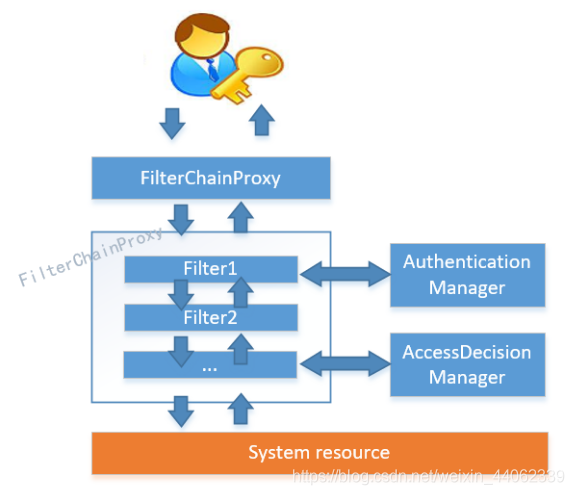 spring security 认证后 spring security认证原理_认证授权