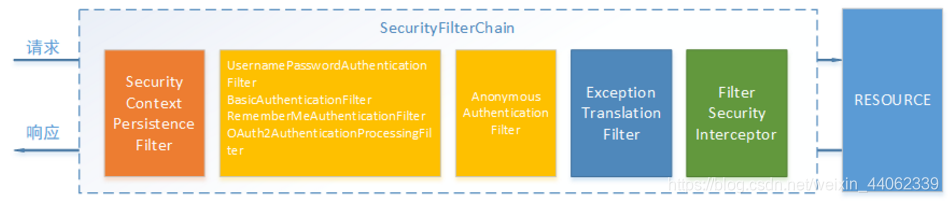 spring security 认证后 spring security认证原理_spring security 认证后_03