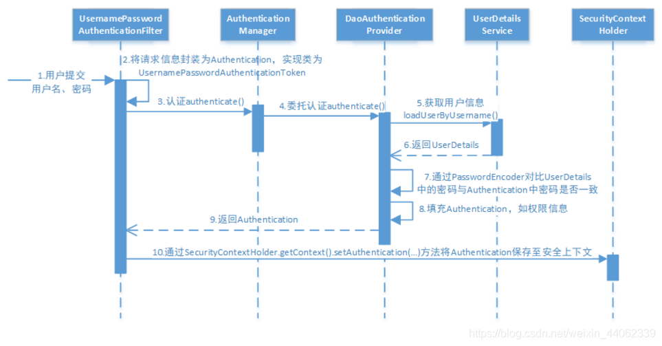 spring security 认证后 spring security认证原理_认证授权_04