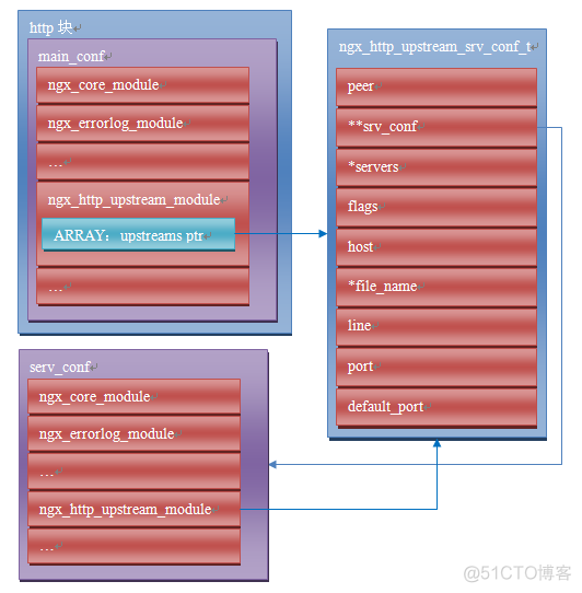 nginx中upstream配置 nginx upsream_nginx