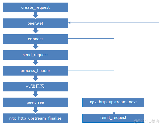 nginx中upstream配置 nginx upsream_后端_02