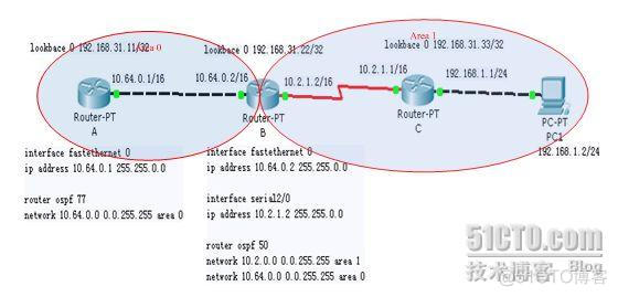 多区域的ospf怎么配置 多区域ospf协议的配置_链路