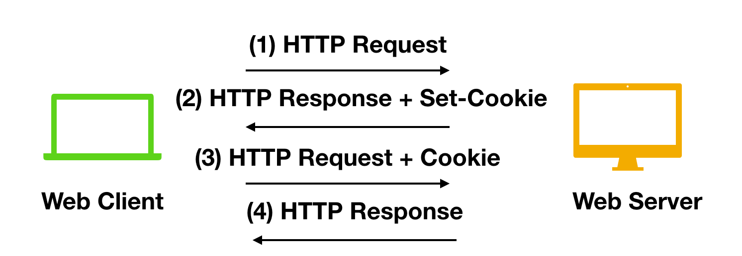 AuthorizingRealm 如何触发cookies authorization和cookie_客户端