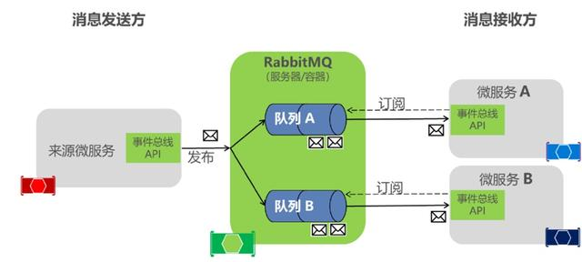 微服务 串联 并联 微服务高并发架构_微服务 串联 并联