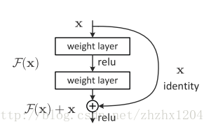 resnet 模型输入 resnet的输出_卷积