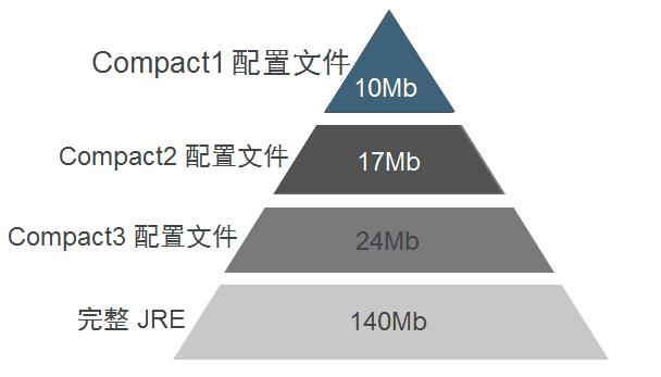 Java 8 - JRE精简_Java8 特性详解_03