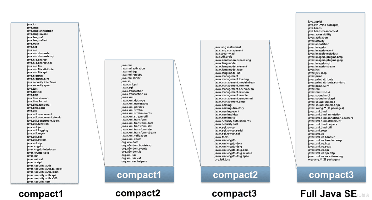 Java 8 - JRE精简_Java8 特性详解