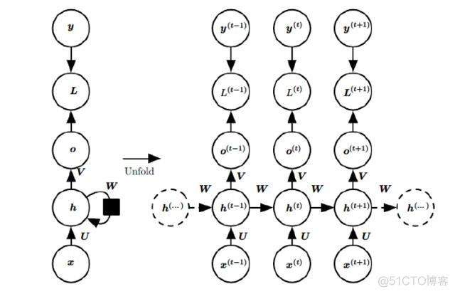 RNN 是如何用时序输入 rnn 时间序列_Image_03