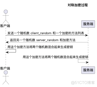 证书私钥密码和证书Profile文件私钥证书分享 证书与密钥_安全