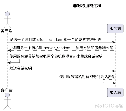 证书私钥密码和证书Profile文件私钥证书分享 证书与密钥_网络_02