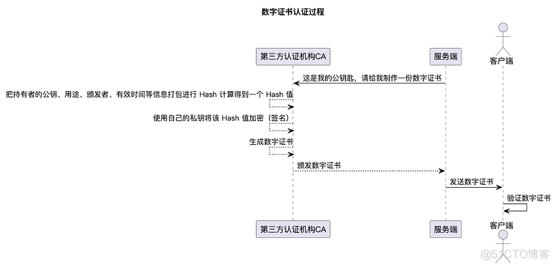 证书私钥密码和证书Profile文件私钥证书分享 证书与密钥_https_03