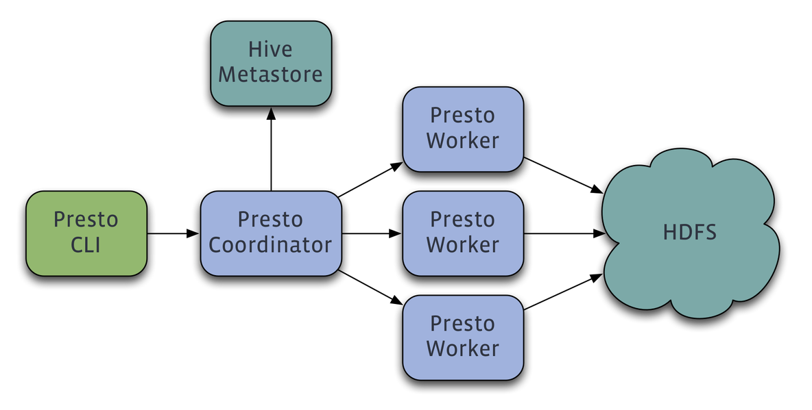 presto查询map presto查询原理_presto查询map