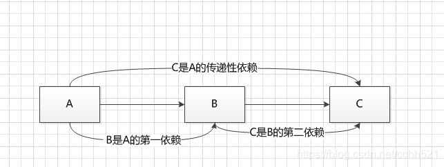 pom更改maven编译版本 maven pom version_传递性_04