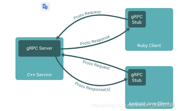 grpc 系统结构 go grpc原理_tcp/ip