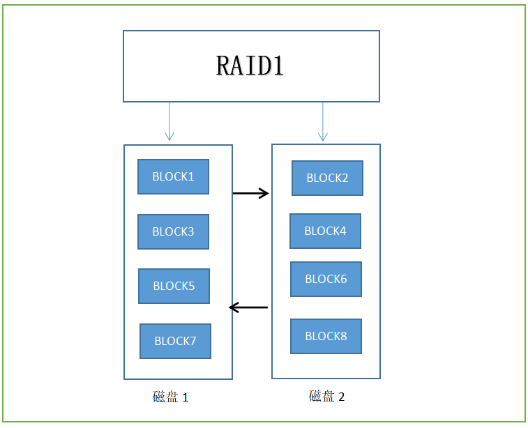 ctf 分析磁盘镜像的工具 镜像磁盘阵列_校验码_02