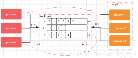 kafka 发消息分组 kafka消息分配策略_Kafka-1.0