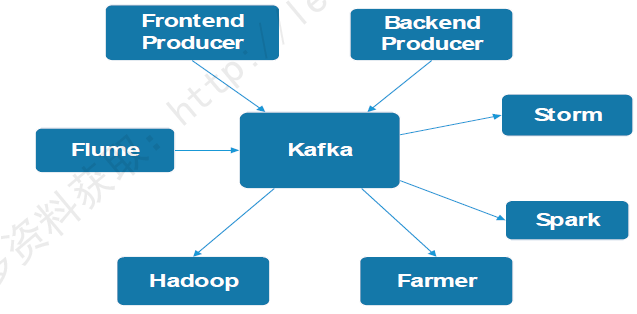 kafka 3 性能优化 kafka的性能_大数据