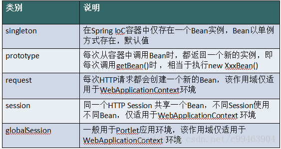 spring的关键技术 spring技术体系_依赖关系_02