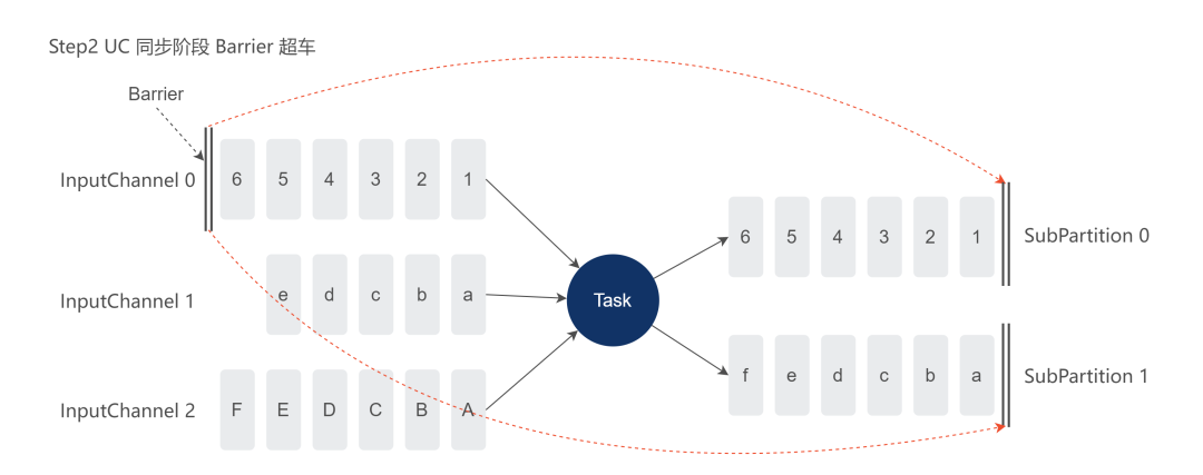 flink 启动加载checkpoint flink unaligned checkpoint_数据_02